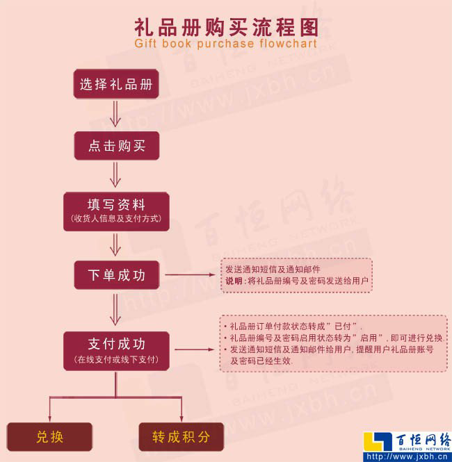 禮品網(wǎng)站電子禮冊購買流程圖