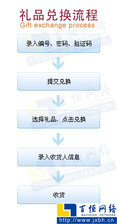 禮品冊兌換流程圖