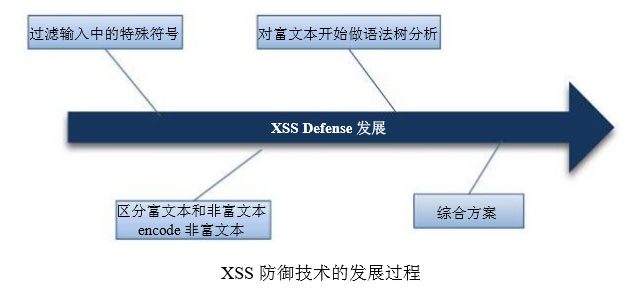 XSS防御技術的發(fā)展過程