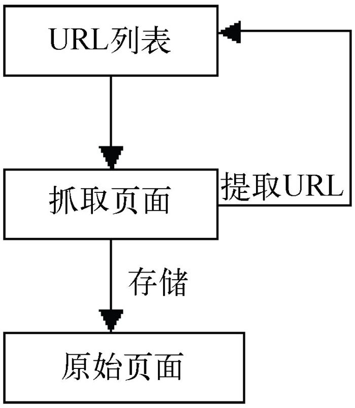 搜索引擎抓取頁(yè)面簡(jiǎn)單流程