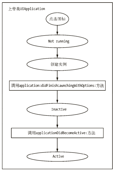 非運行狀態(tài)應(yīng)用啟動場景的流程圖