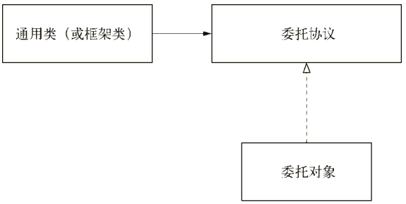 委托設(shè)計模式類圖