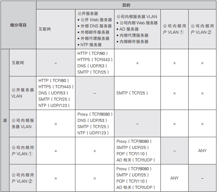 將通信需求整理成表格，方便日后查詢