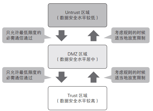 如果通信的方向是從數(shù)據(jù)安全水平較低的區(qū)域到較高的區(qū)域，只能允許最低限度的必需通信通過