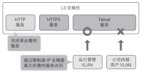 默認(rèn)啟動的服務(wù)應(yīng)控制在最小范圍內(nèi)