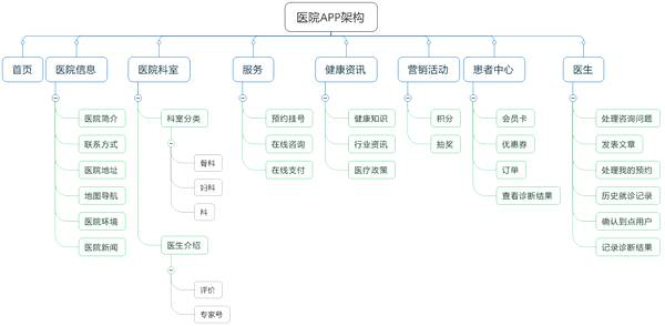 醫(yī)院APP結構圖