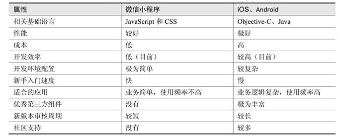 小程序與原生App（iOS、Android）的優(yōu)劣對(duì)比二
