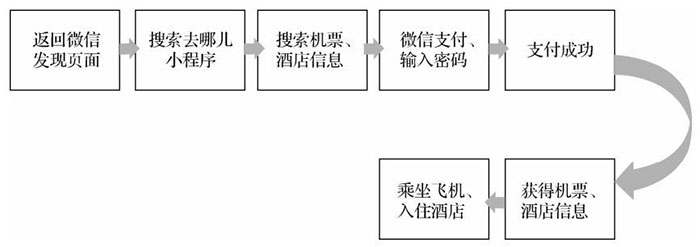 從產(chǎn)品、平臺分發(fā)、運營推廣三個角度分析小程序的特點二