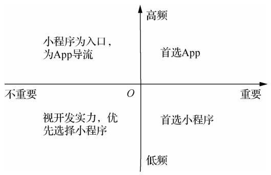 小程序對用戶、App開發(fā)者、線下商家、微信的價值是什么？