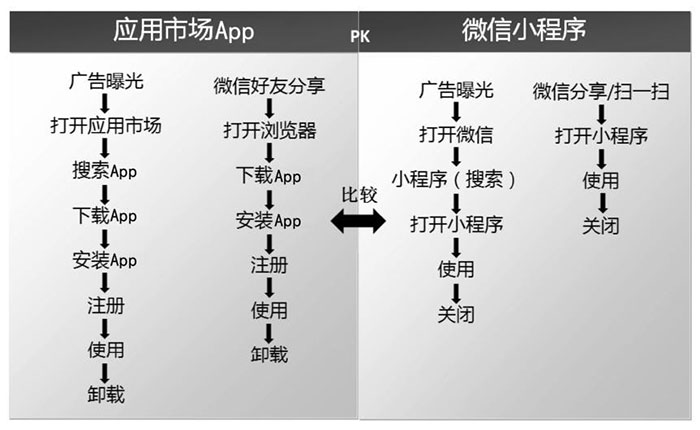 小程序與服務(wù)號(hào)、App、H5的區(qū)別三