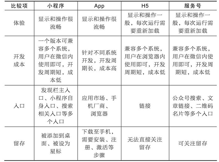 小程序與服務(wù)號(hào)、App、H5的區(qū)別六
