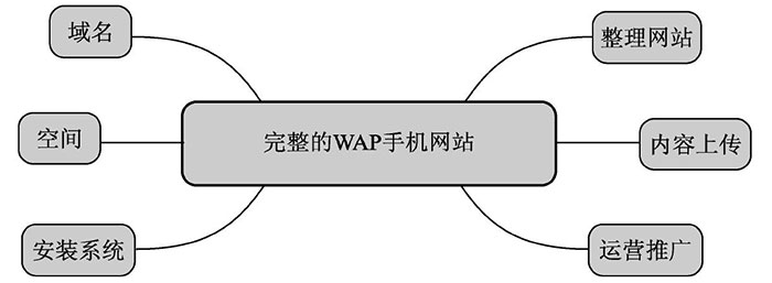 什么是WAP網(wǎng)站？