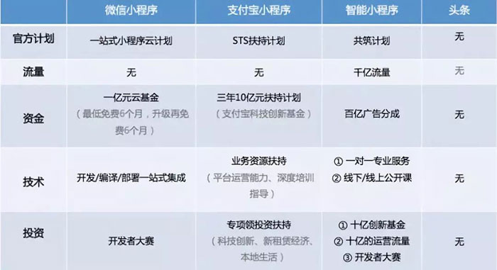 BAT發(fā)力小程序，站在十字路口的開(kāi)發(fā)者又當(dāng)如何抉擇二