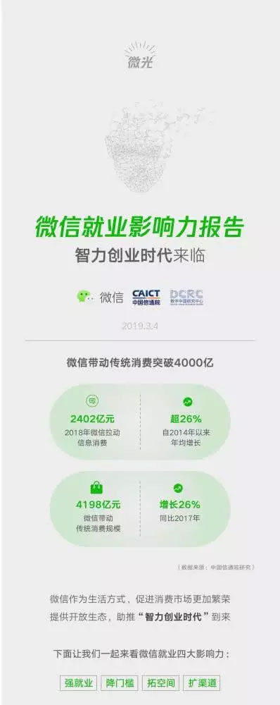 小程序成微信帶動(dòng)就業(yè)重要引擎，2018年帶動(dòng)勞動(dòng)崗位182萬一