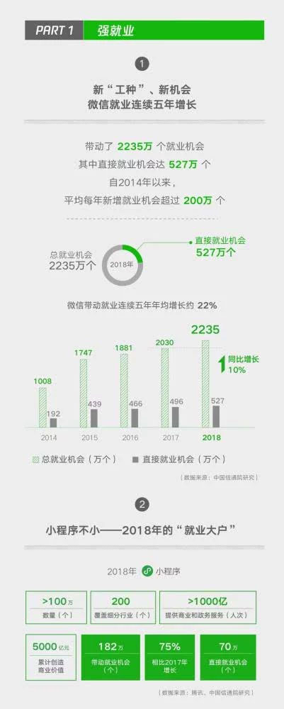 小程序成微信帶動(dòng)就業(yè)重要引擎，2018年帶動(dòng)勞動(dòng)崗位182萬二