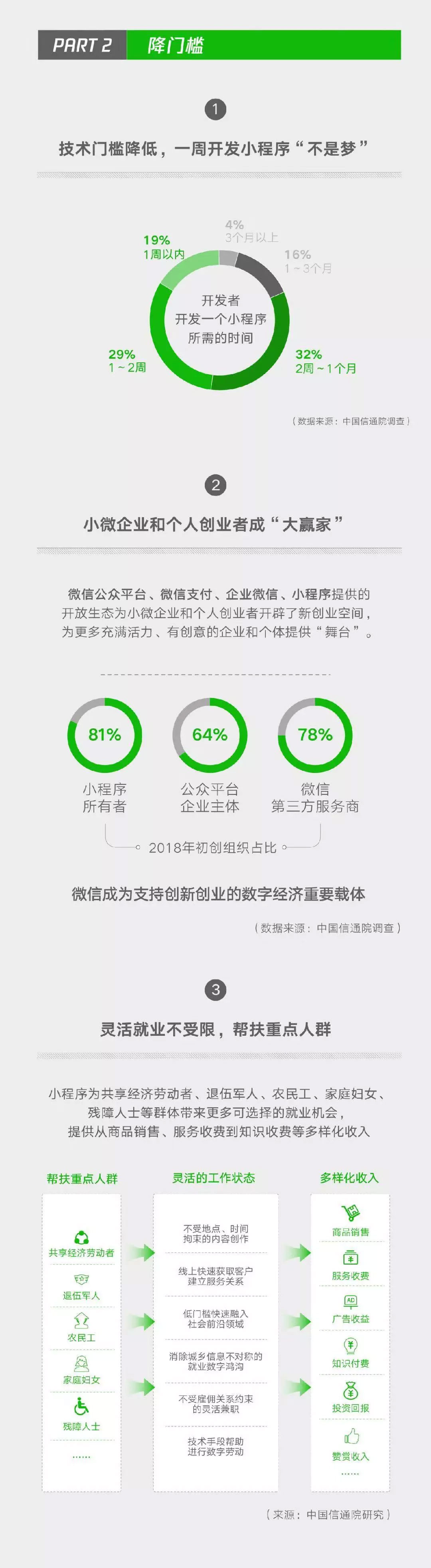 小程序成微信帶動(dòng)就業(yè)重要引擎，2018年帶動(dòng)勞動(dòng)崗位182萬三
