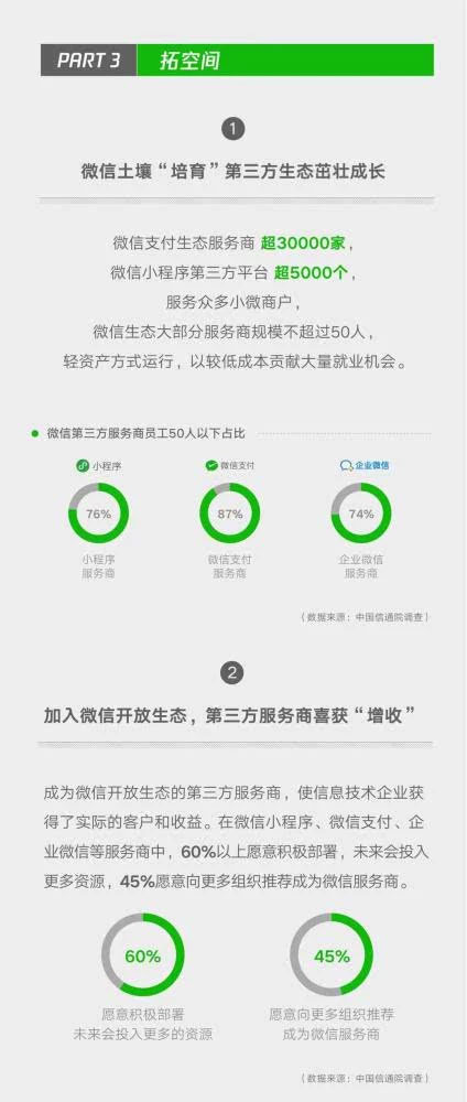 小程序成微信帶動(dòng)就業(yè)重要引擎，2018年帶動(dòng)勞動(dòng)崗位182萬四