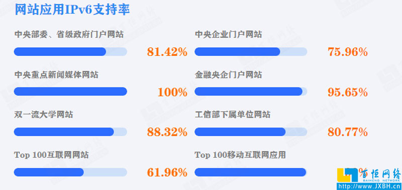 中國黨政機關、事業(yè)單位網站應用IPv6支持率